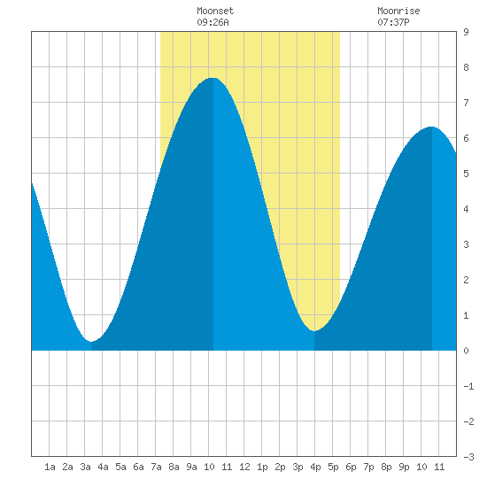 Little St. Simons Island tide chart for Tuesday, December 21, 2021