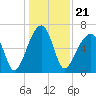 Little St. Simons Island tide chart for Tuesday, December 21, 2021