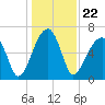Little St. Simons Island tide chart for Wednesday, December 22, 2021