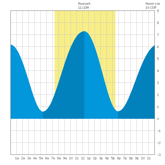 Little St. Simons Island tide chart for Friday, December 24, 2021