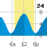 Little St. Simons Island tide chart for Friday, December 24, 2021