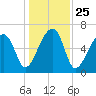 Little St. Simons Island tide chart for Saturday, December 25, 2021