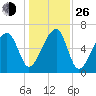 Little St. Simons Island tide chart for Sunday, December 26, 2021