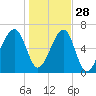 Little St. Simons Island tide chart for Tuesday, December 28, 2021
