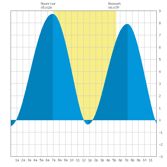 Little St. Simons Island tide chart for Thursday, December 2, 2021
