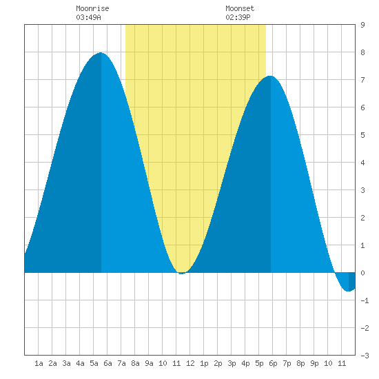 Little St. Simons Island tide chart for Thursday, December 30, 2021