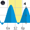 Little St. Simons Island tide chart for Saturday, December 4, 2021