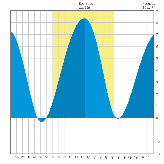 Little St. Simons Island tide chart for Wednesday, December 8, 2021