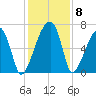 Little St. Simons Island tide chart for Wednesday, December 8, 2021