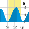 Little St. Simons Island tide chart for Thursday, December 9, 2021