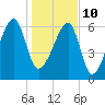 Little St. Simons Island tide chart for Monday, January 10, 2022