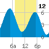 Little St. Simons Island tide chart for Wednesday, January 12, 2022