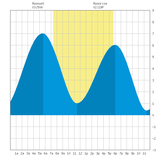 Little St. Simons Island tide chart for Thursday, January 13, 2022