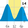 Little St. Simons Island tide chart for Friday, January 14, 2022