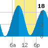 Little St. Simons Island tide chart for Tuesday, January 18, 2022