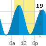 Little St. Simons Island tide chart for Wednesday, January 19, 2022
