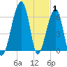 Little St. Simons Island tide chart for Saturday, January 1, 2022