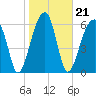 Little St. Simons Island tide chart for Friday, January 21, 2022