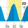 Little St. Simons Island tide chart for Saturday, January 22, 2022