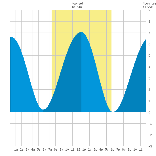 Little St. Simons Island tide chart for Sunday, January 23, 2022