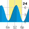 Little St. Simons Island tide chart for Monday, January 24, 2022