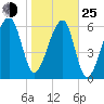 Little St. Simons Island tide chart for Tuesday, January 25, 2022