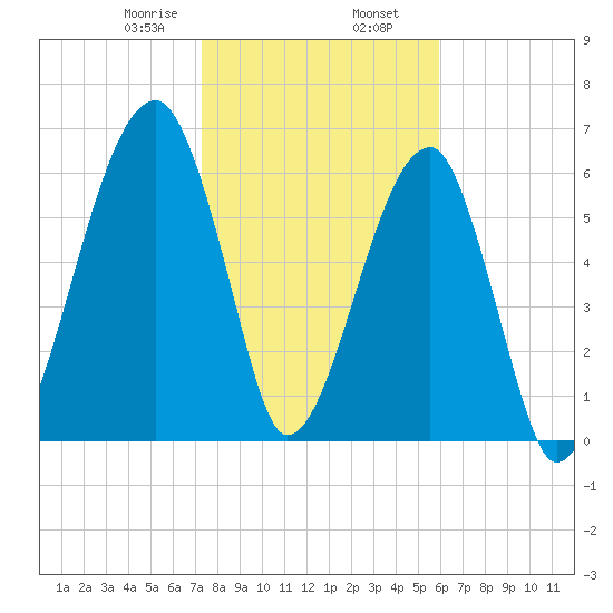 Little St. Simons Island tide chart for Friday, January 28, 2022