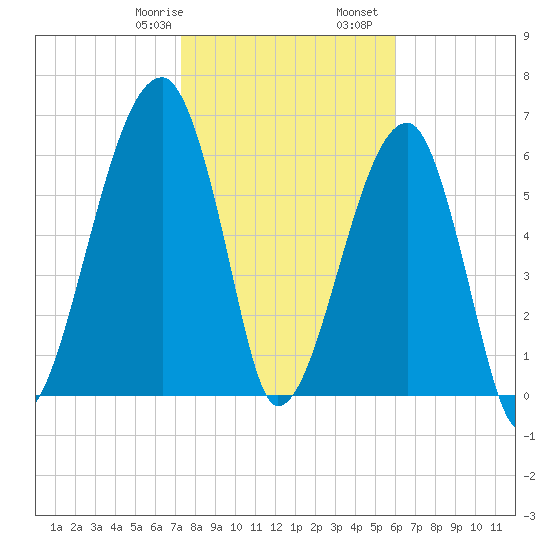 Little St. Simons Island tide chart for Saturday, January 29, 2022