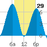Little St. Simons Island tide chart for Saturday, January 29, 2022