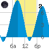 Little St. Simons Island tide chart for Sunday, January 2, 2022