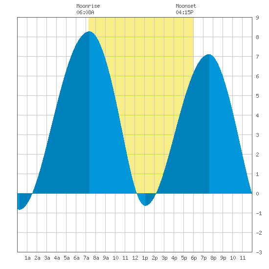 Little St. Simons Island tide chart for Sunday, January 30, 2022