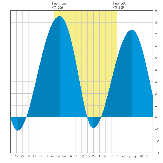 Little St. Simons Island tide chart for Monday, January 31, 2022