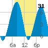 Little St. Simons Island tide chart for Monday, January 31, 2022