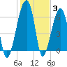 Little St. Simons Island tide chart for Monday, January 3, 2022