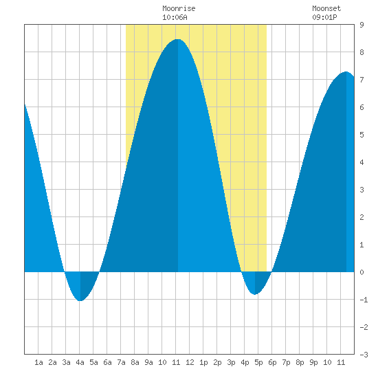 Little St. Simons Island tide chart for Wednesday, January 5, 2022