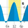 Little St. Simons Island tide chart for Thursday, January 6, 2022