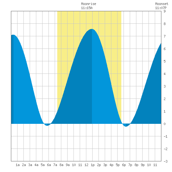 Little St. Simons Island tide chart for Friday, January 7, 2022