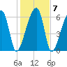 Little St. Simons Island tide chart for Friday, January 7, 2022