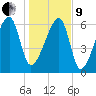 Little St. Simons Island tide chart for Sunday, January 9, 2022