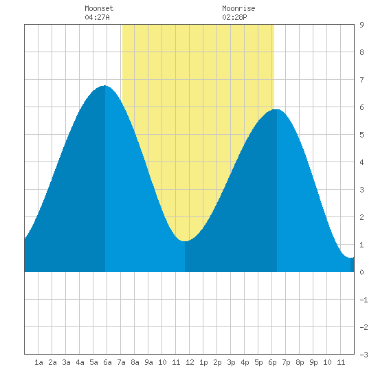 Little St. Simons Island tide chart for Saturday, February 12, 2022
