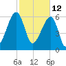 Little St. Simons Island tide chart for Saturday, February 12, 2022