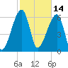 Little St. Simons Island tide chart for Monday, February 14, 2022