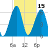 Little St. Simons Island tide chart for Tuesday, February 15, 2022