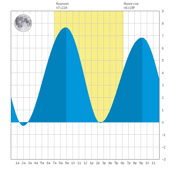 Little St. Simons Island tide chart for Wednesday, February 16, 2022