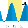 Little St. Simons Island tide chart for Friday, February 18, 2022