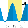 Little St. Simons Island tide chart for Saturday, February 19, 2022