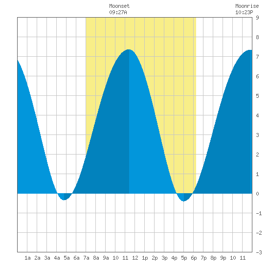 Little St. Simons Island tide chart for Sunday, February 20, 2022