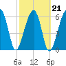 Little St. Simons Island tide chart for Monday, February 21, 2022