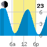 Little St. Simons Island tide chart for Wednesday, February 23, 2022