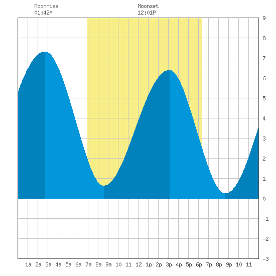 Little St. Simons Island tide chart for Thursday, February 24, 2022